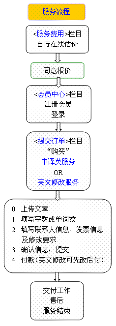 流程